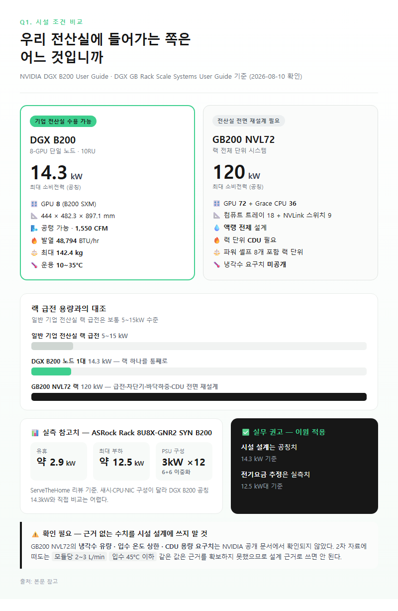 Q1. HGX B200 노드와 GB200 NVL72, 우리 전산실에 들어가는 쪽은 어느 것입니까