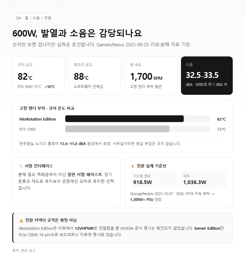 Q4. Workstation Edition 600W는 발열과 소음이 감당되나요