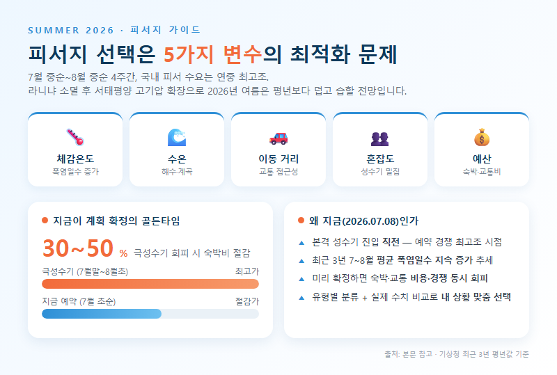 피서지추천 개요