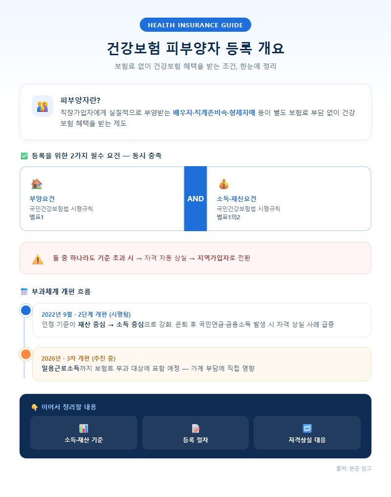 건강보험피부양자등록 개요