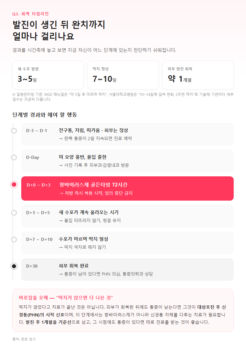 Q3. 발진이 생긴 뒤 완치까지 얼마나 걸리나요