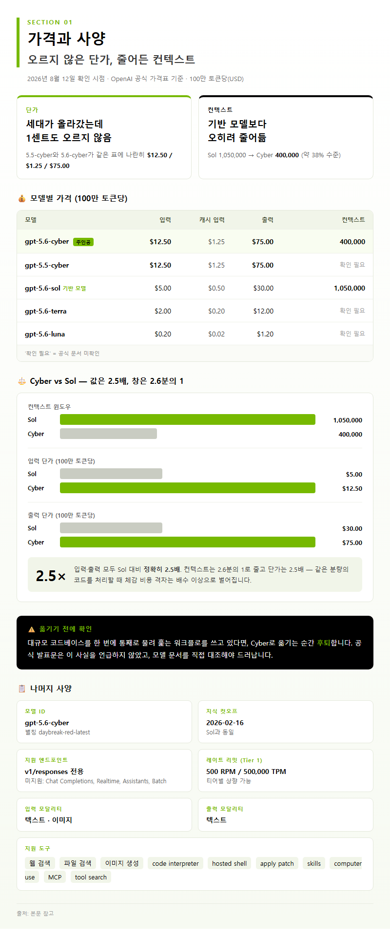 1. 가격과 사양: 오르지 않은 단가, 줄어든 컨텍스트