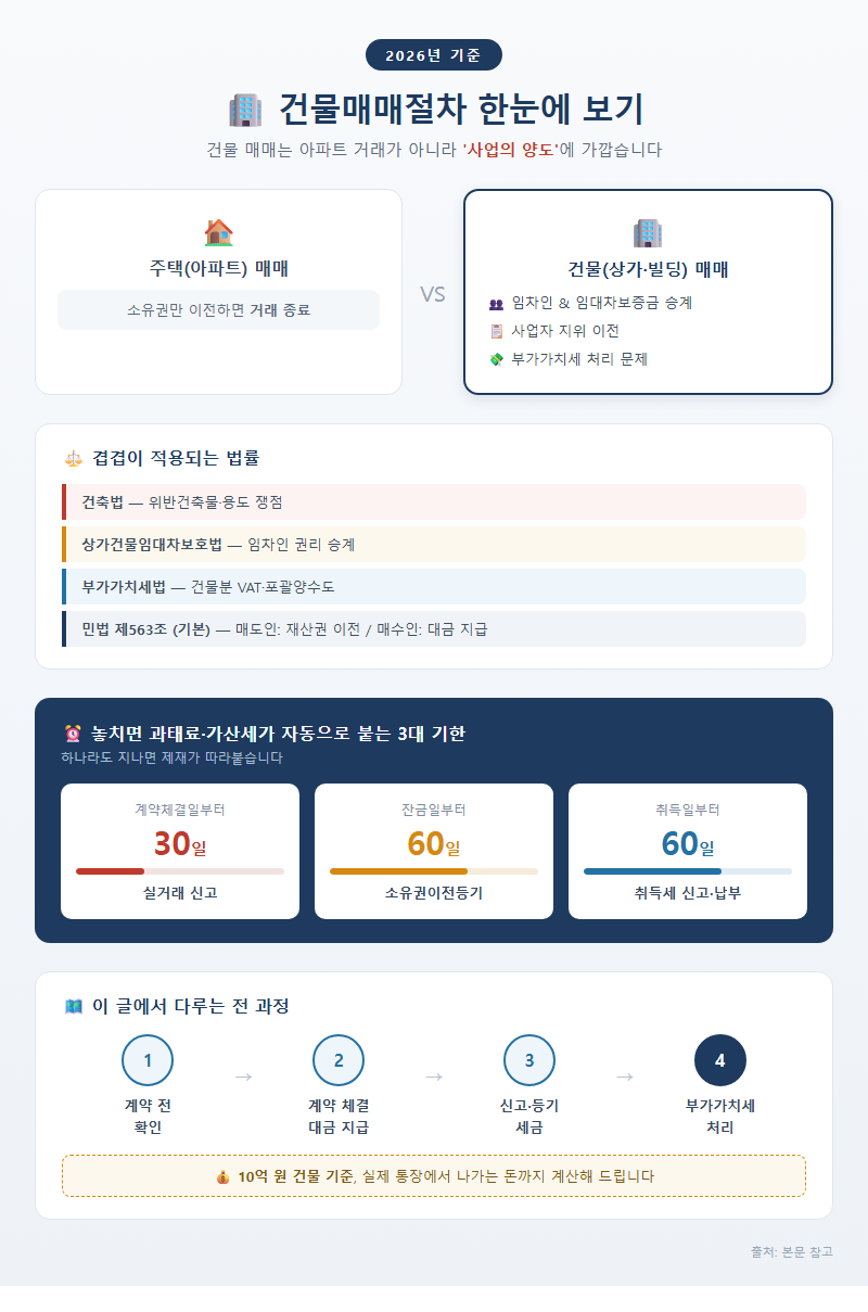 건물매매절차 개요