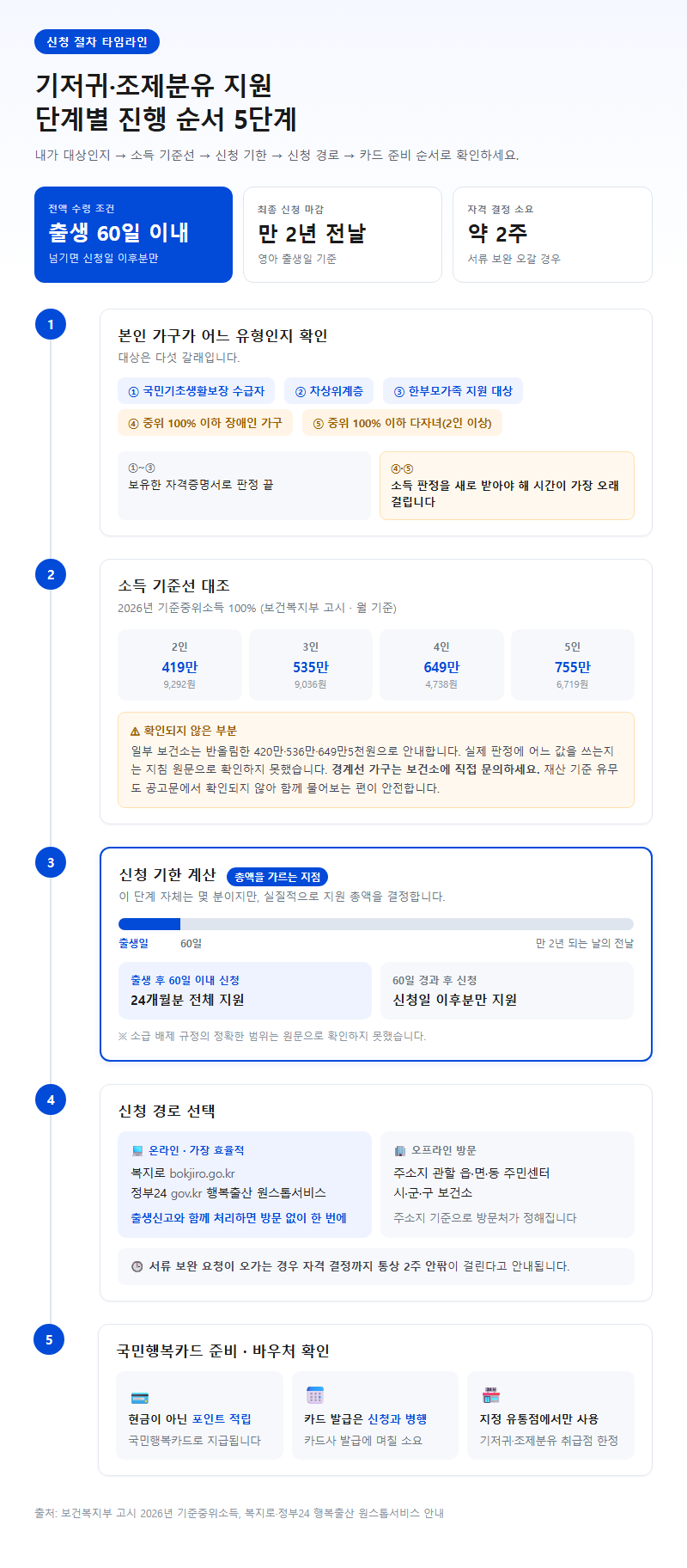 단계별 진행 순서