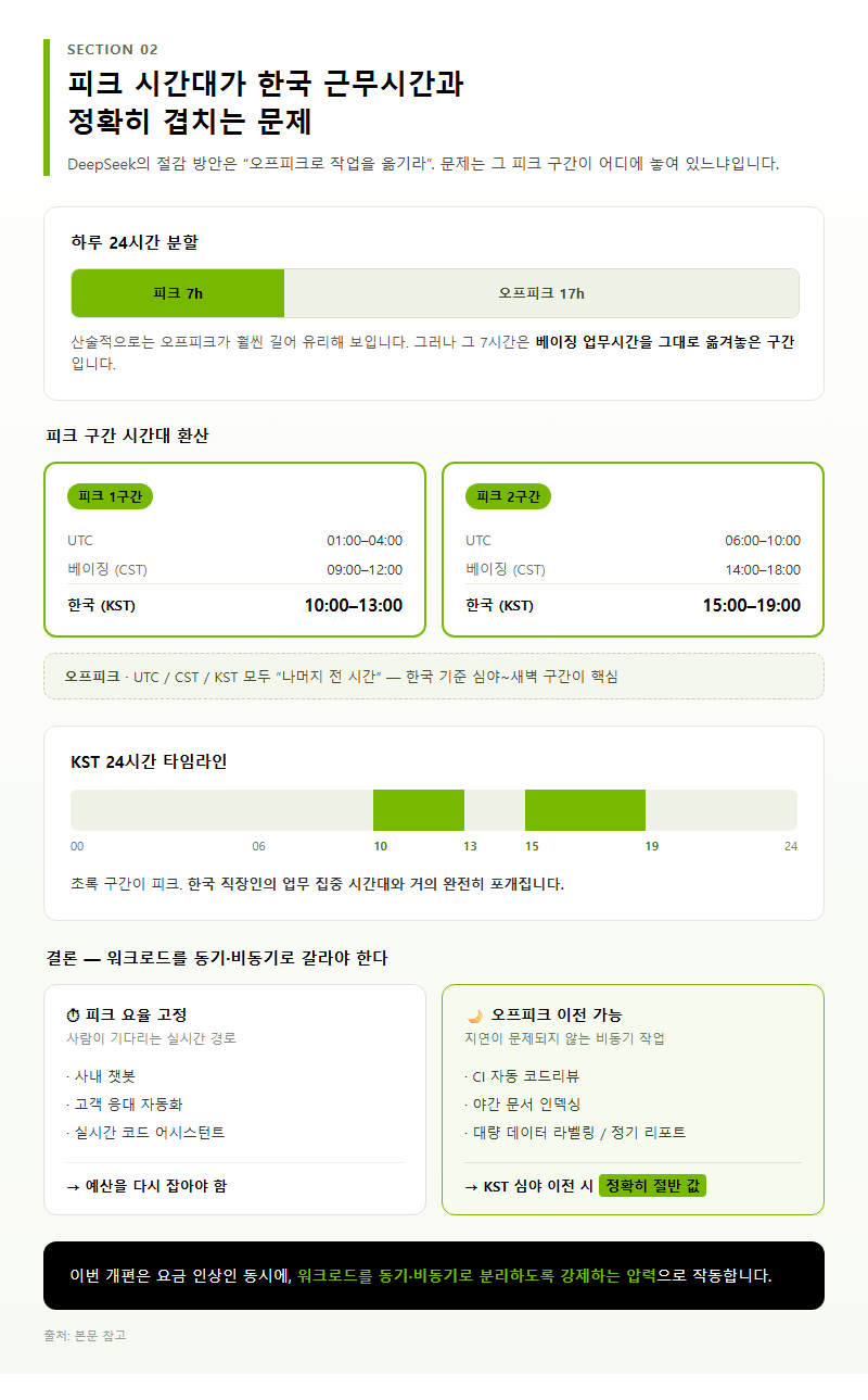 2. 피크 시간대가 한국 근무시간과 정확히 겹치는 문제