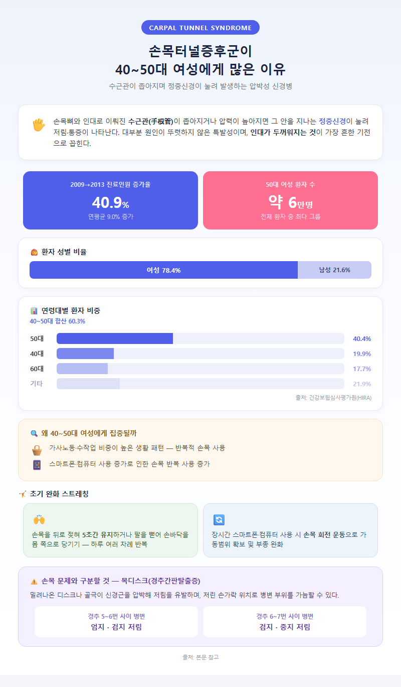 2. 손목터널증후군이 40~50대 여성에게 많은 이유