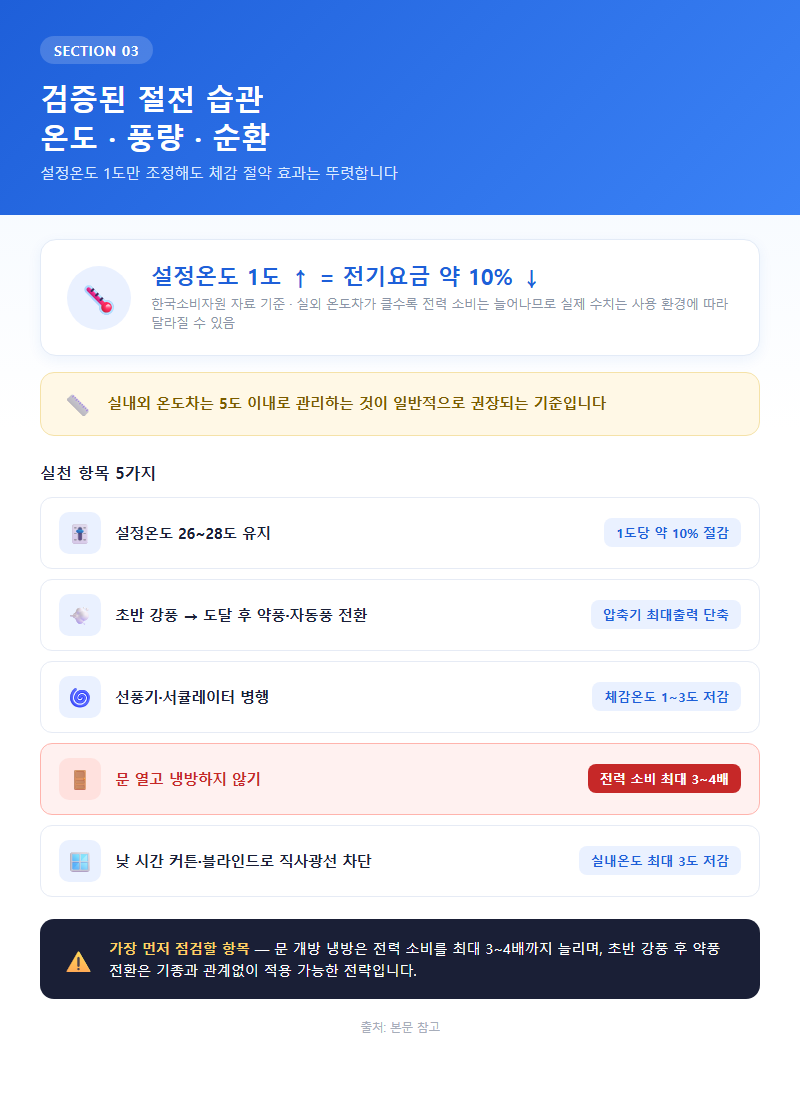 3. 검증된 절전 습관 — 온도·풍량·순환