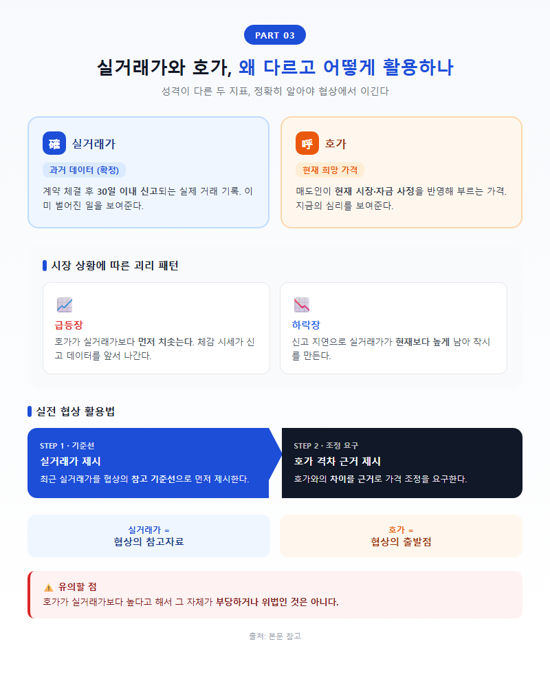 3. 실거래가와 호가, 왜 다르고 어떻게 활용하나