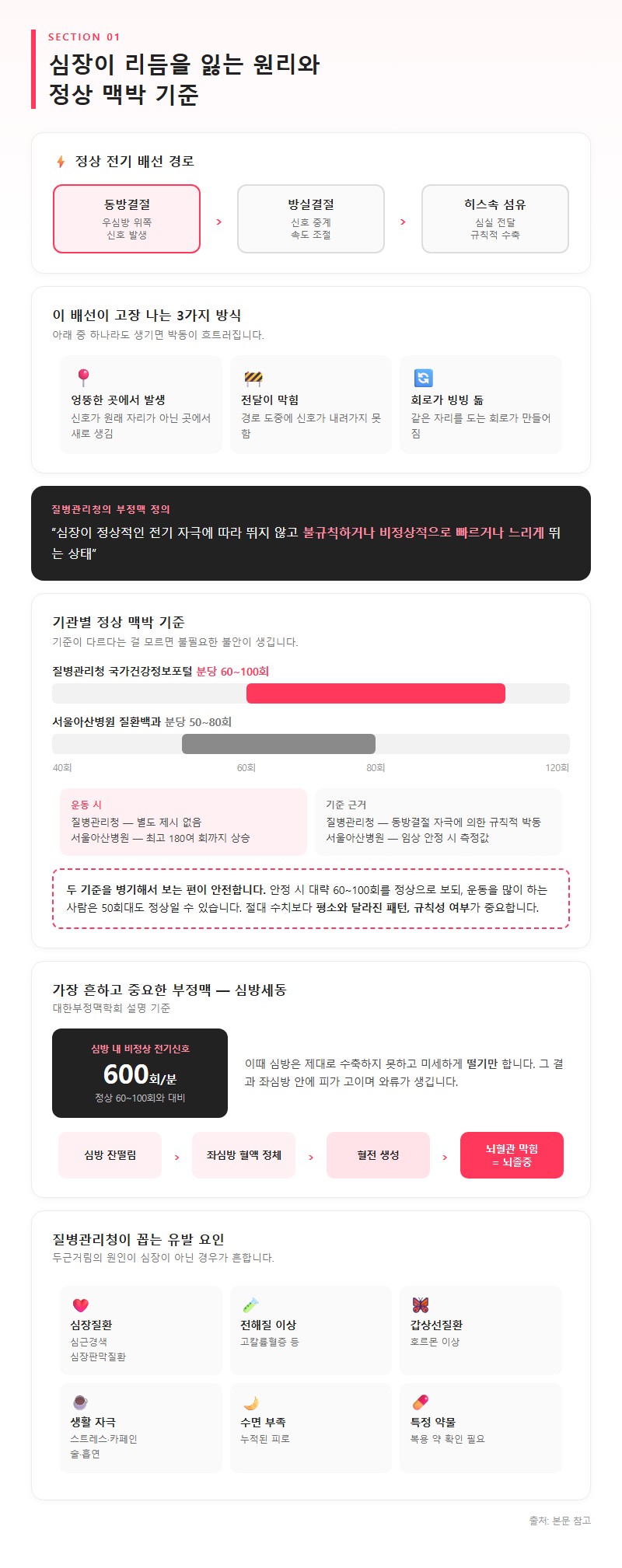 1. 심장이 리듬을 잃는 원리와 정상 맥박 기준