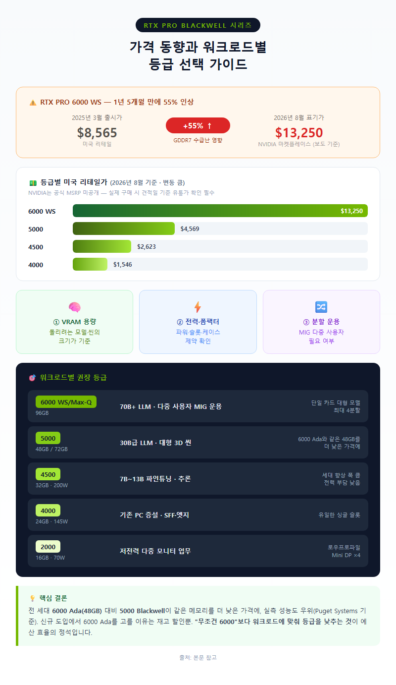 4. 가격 동향과 워크로드별 등급 선택 가이드