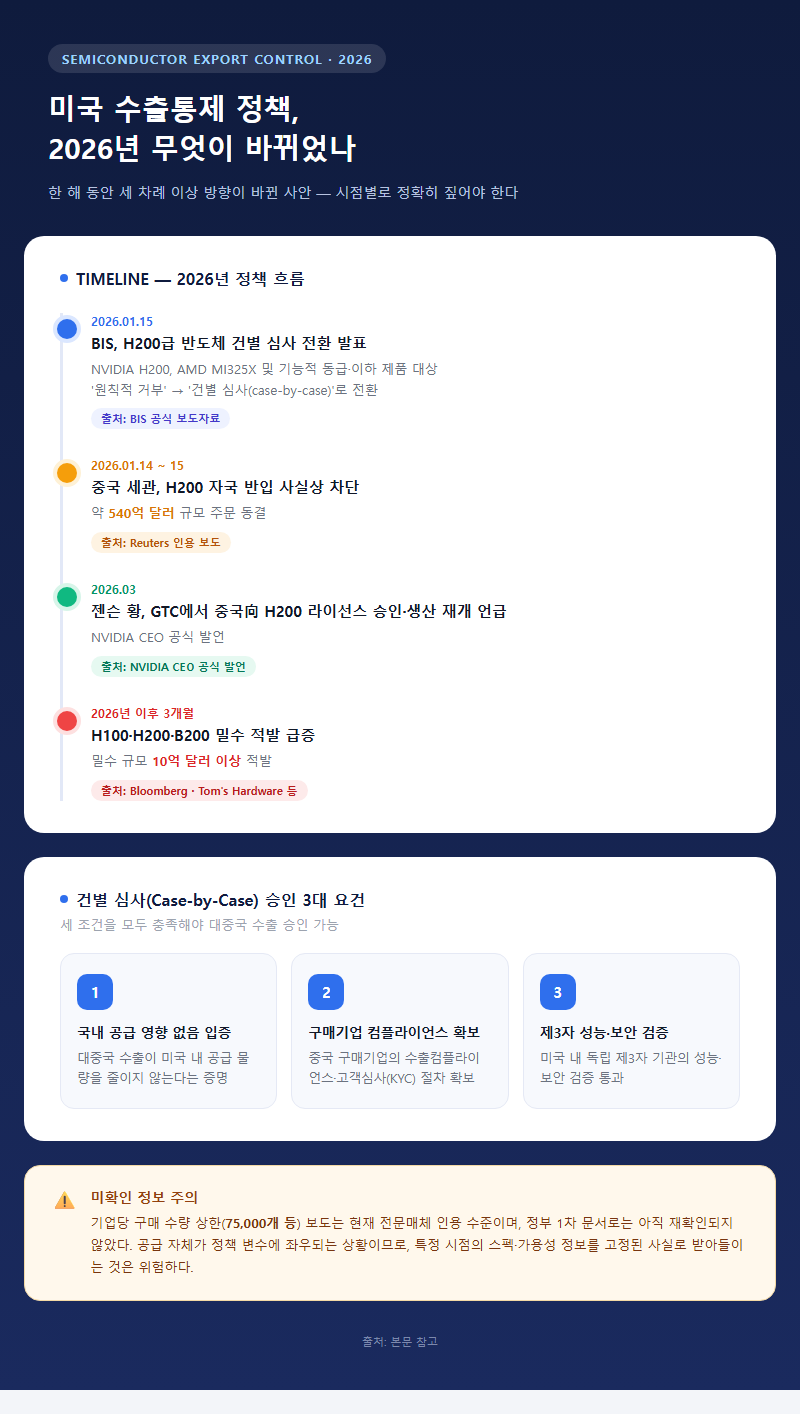 1. 미국 수출통제 정책, 무엇이 바뀌었나