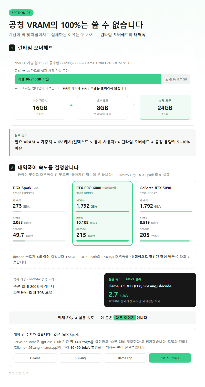 3. 공칭 VRAM의 100%는 쓸 수 없습니다: 오버헤드와 대역폭