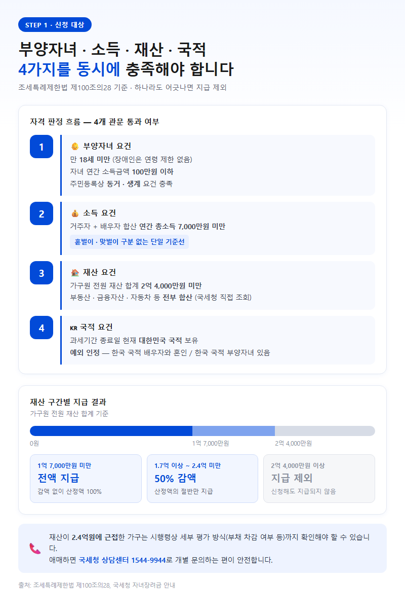 1. 신청 대상 — 부양자녀·소득·재산 기준