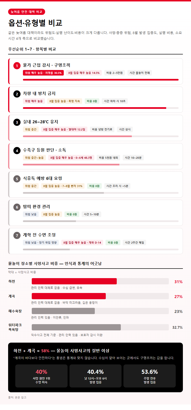 옵션·유형별 비교