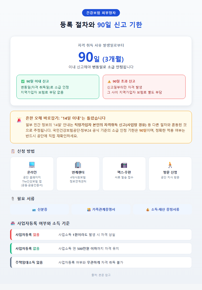 3. 등록 절차와 90일 신고 기한