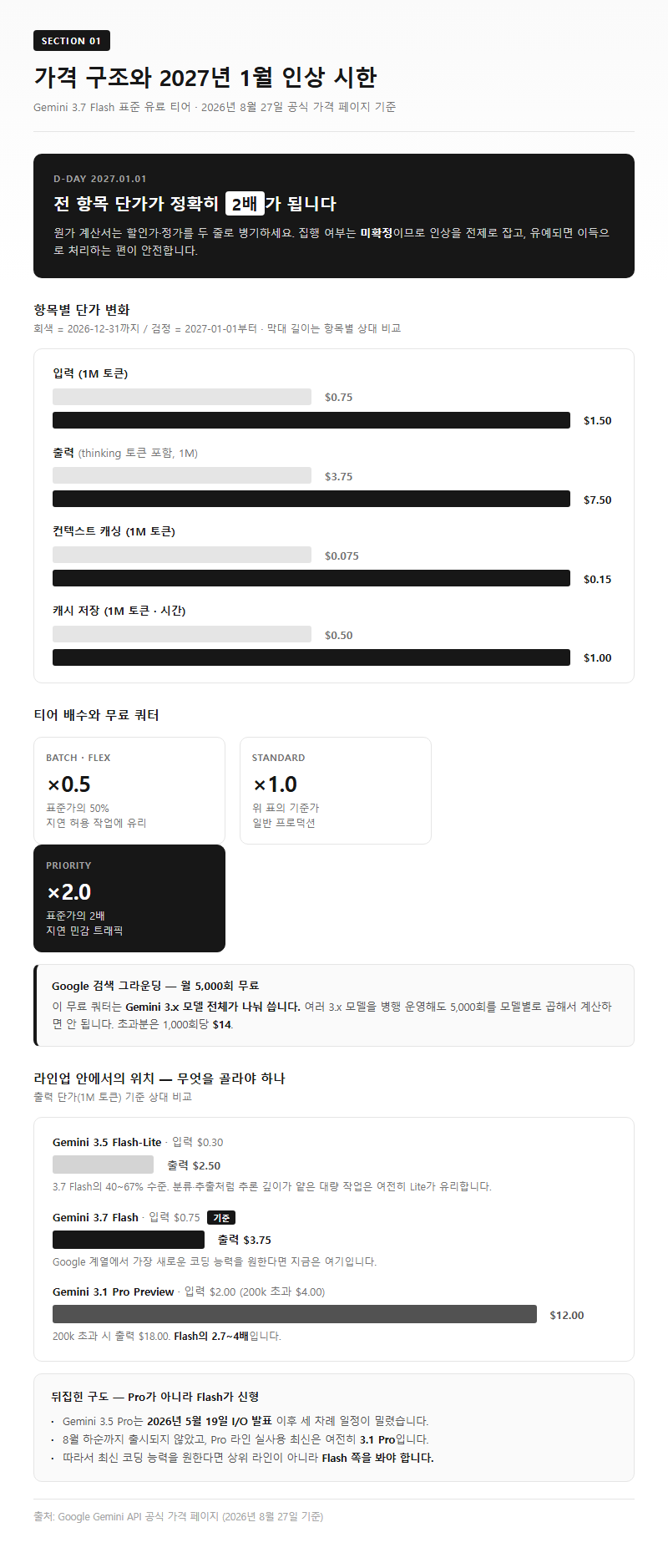 1. 가격표부터 확인해야 하는 이유 — "반값"이라는 표현의 함정