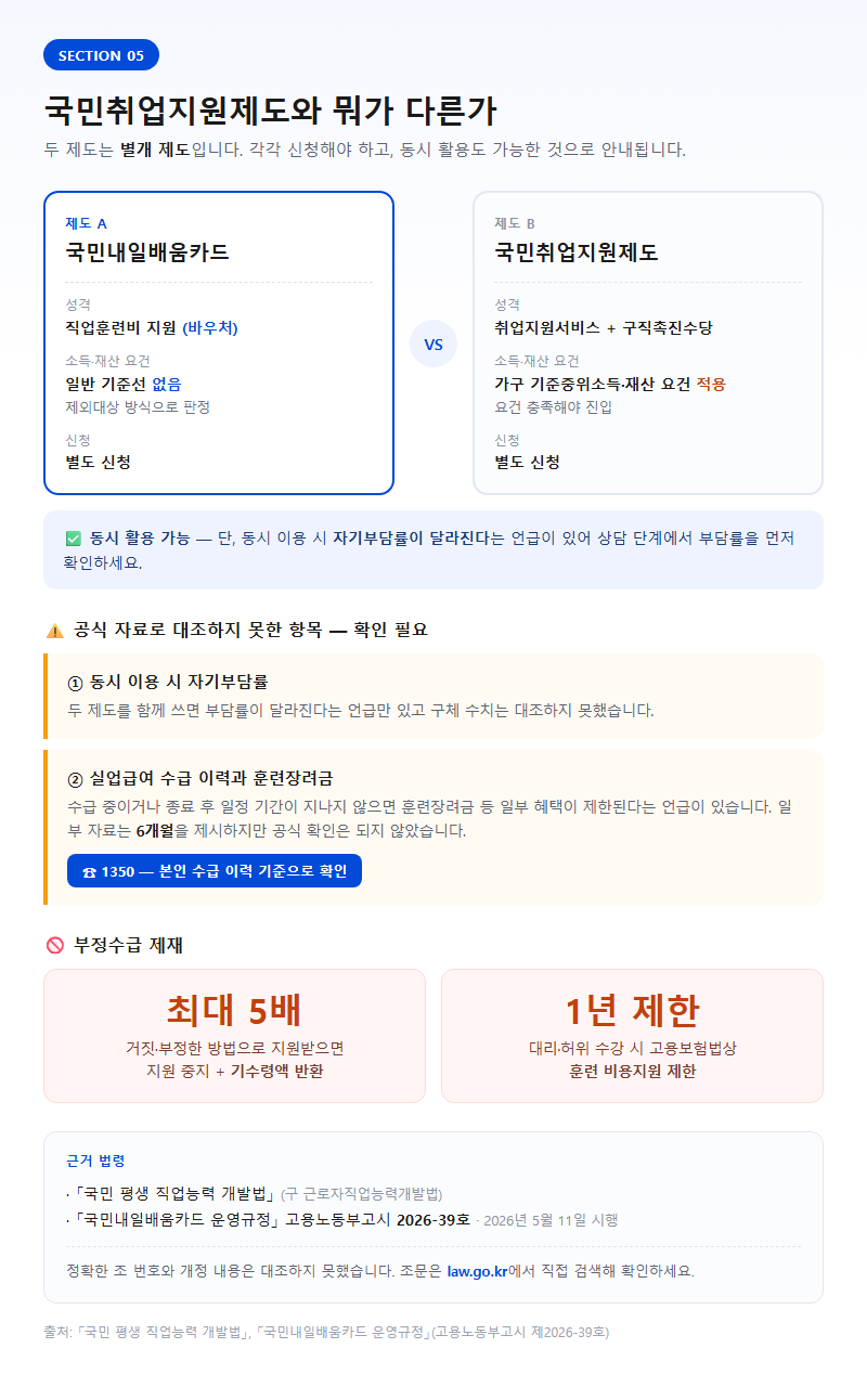 5. 국민취업지원제도와의 관계, 그리고 자주 헷갈리는 항목