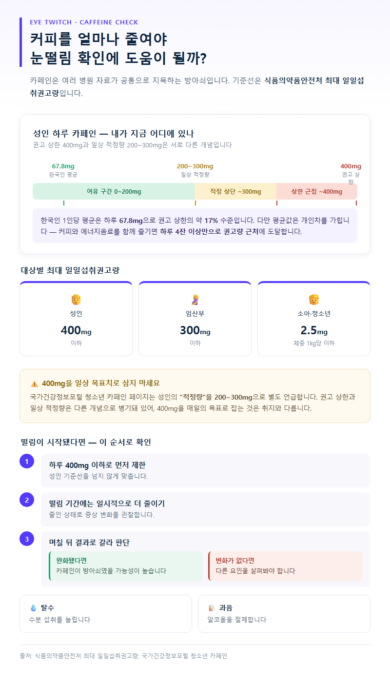 Q3. 커피를 얼마나 줄여야 눈떨림 확인에 도움이 될까요?