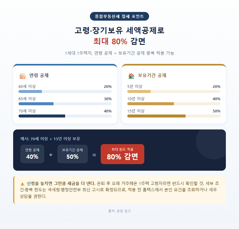 3. 고령·장기보유 세액공제로 최대 80% 감면