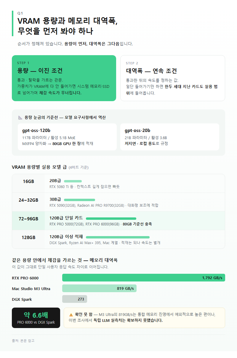 Q1. VRAM 용량과 메모리 대역폭 중 무엇을 먼저 봐야 하나요?