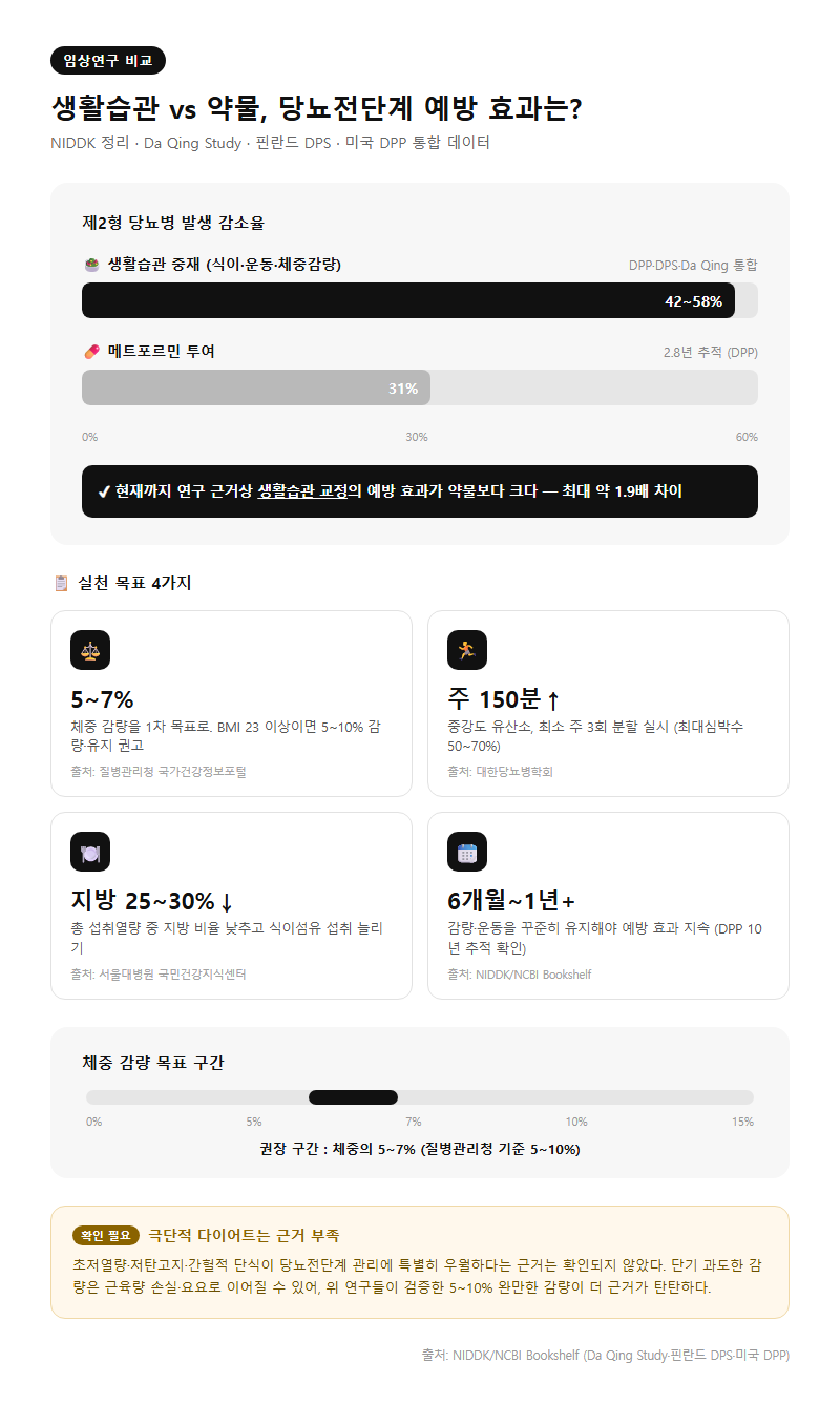 3. 실제로 효과가 검증된 관리법 — 연구별 수치 비교