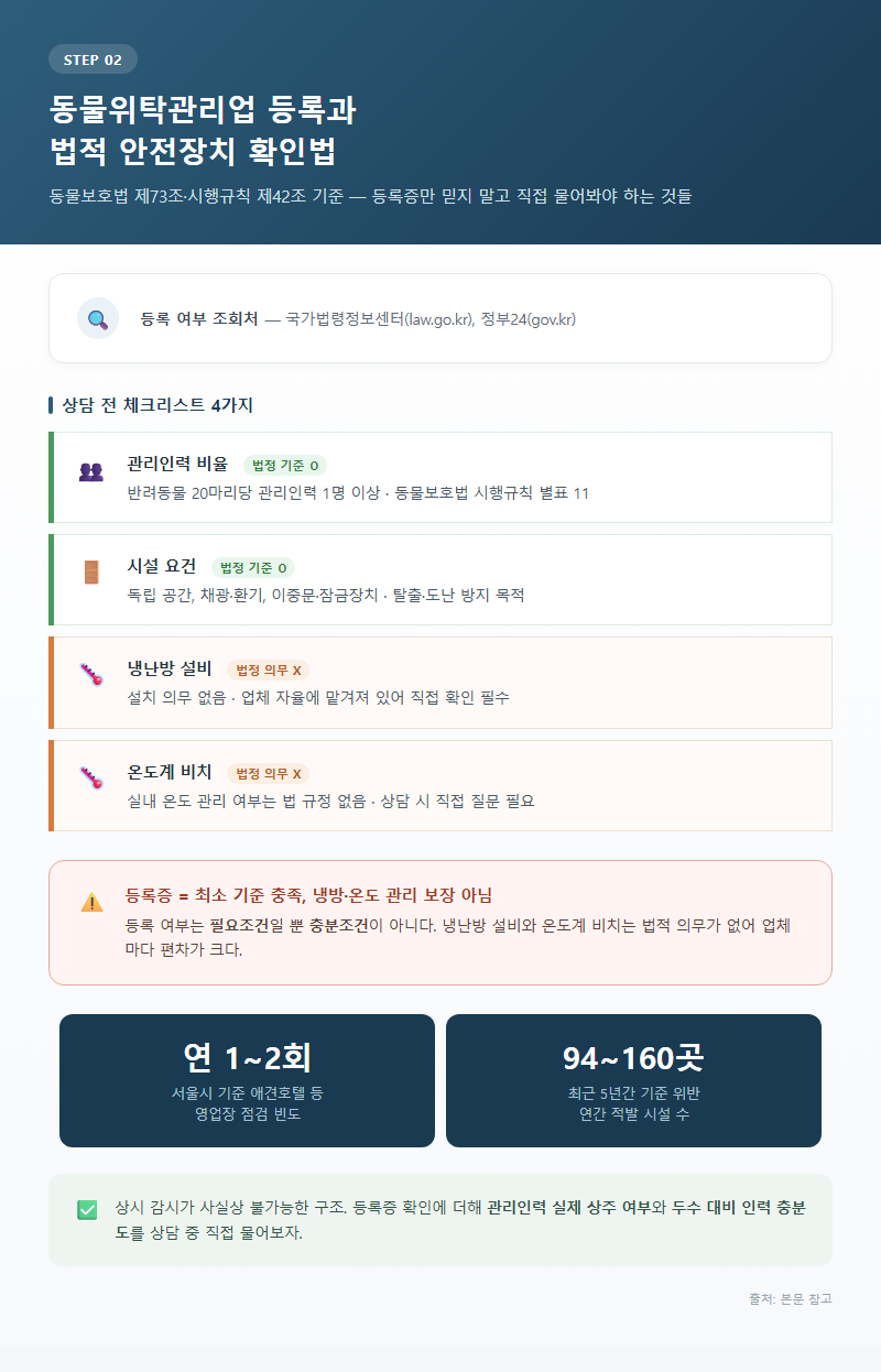 2. 동물위탁관리업 등록과 법적 안전장치 확인법