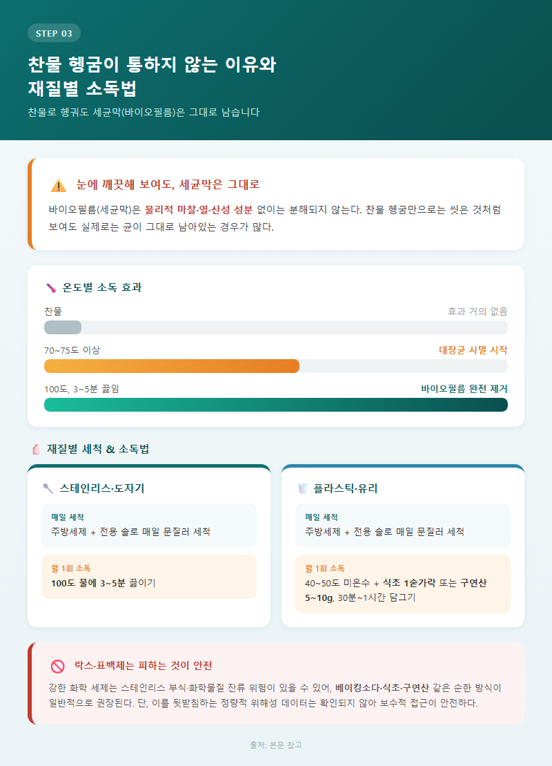 3. 찬물 헹굼이 통하지 않는 이유와 재질별 소독법