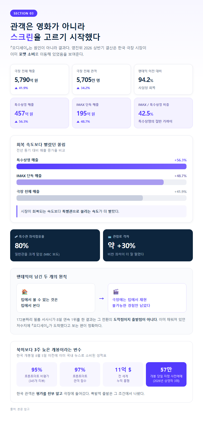 3. 관객은 영화가 아니라 스크린을 고르기 시작했다