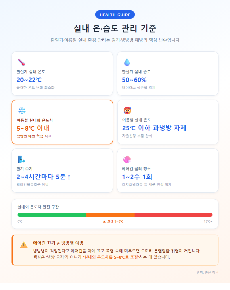 2. 실내 온·습도 관리 기준