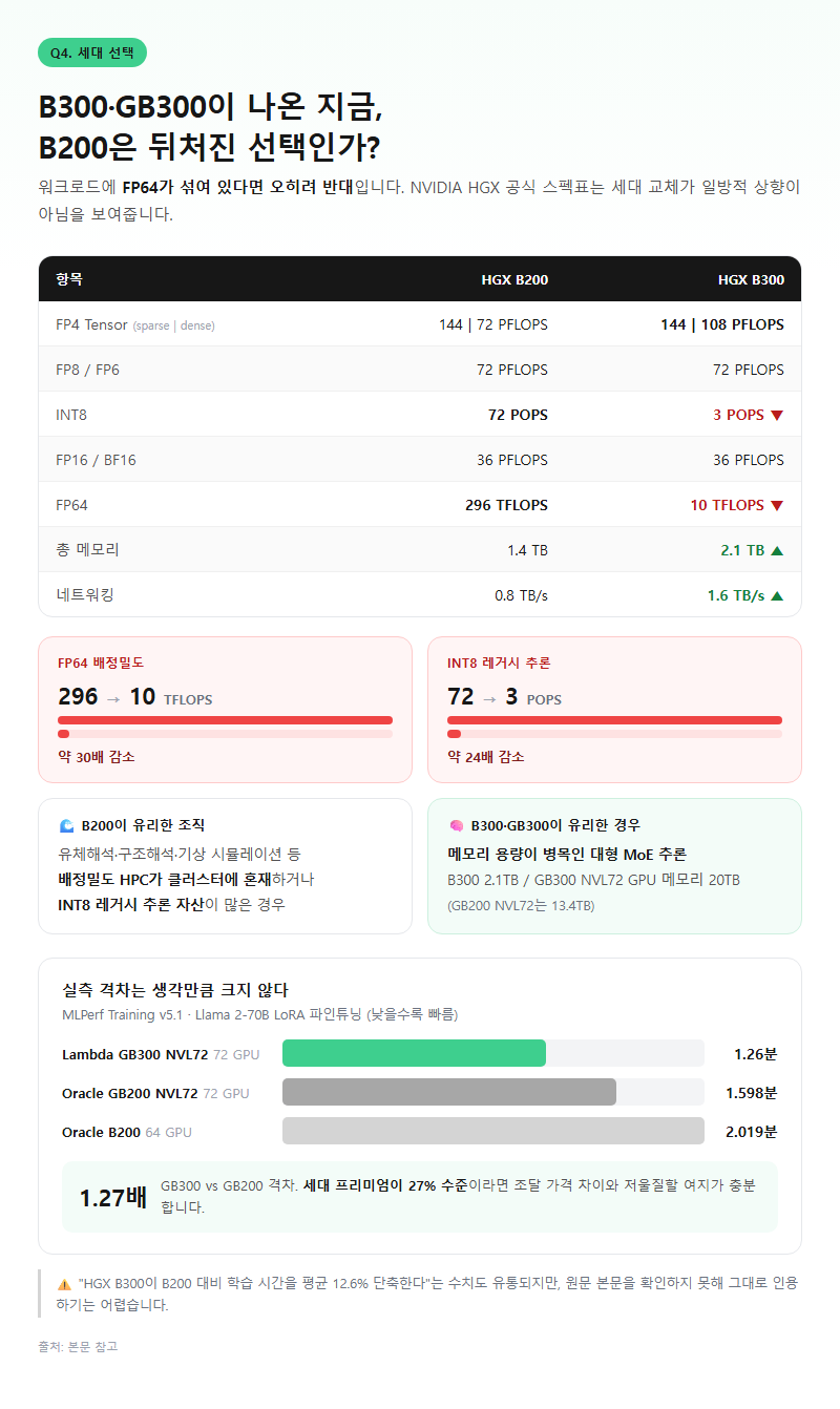 Q4. 상위 세대 B300·GB300이 나온 지금, B200을 사는 것이 뒤처지는 선택입니까