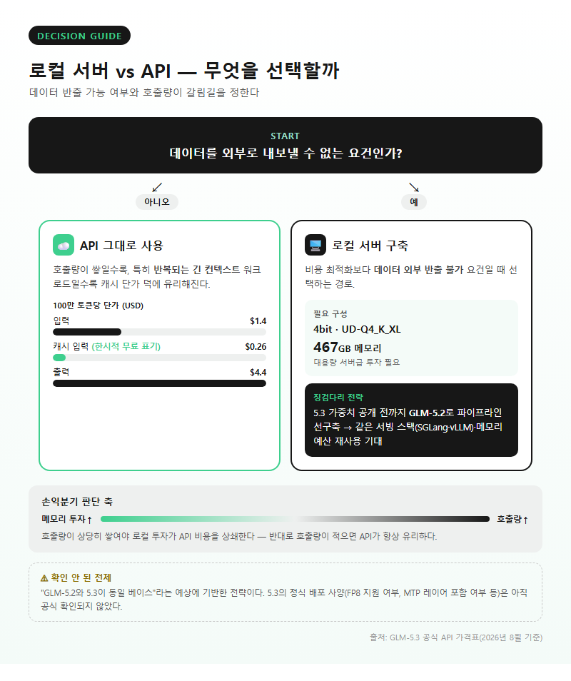 4. 로컬 vs API — 비용 판단 기준