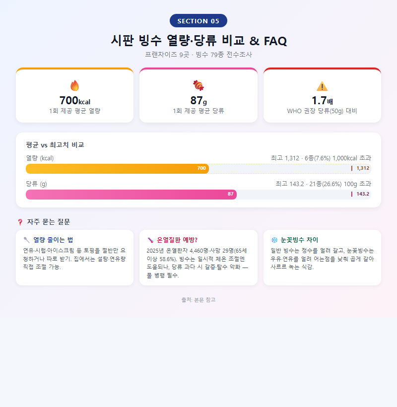 5. 시판 빙수 열량·당류 비교와 FAQ