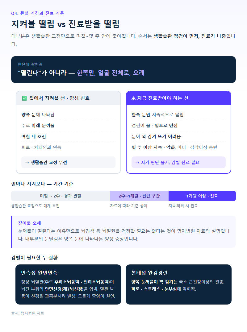 Q4. 며칠이나 지켜봐야 하고, 언제 병원에 가야 하나요?