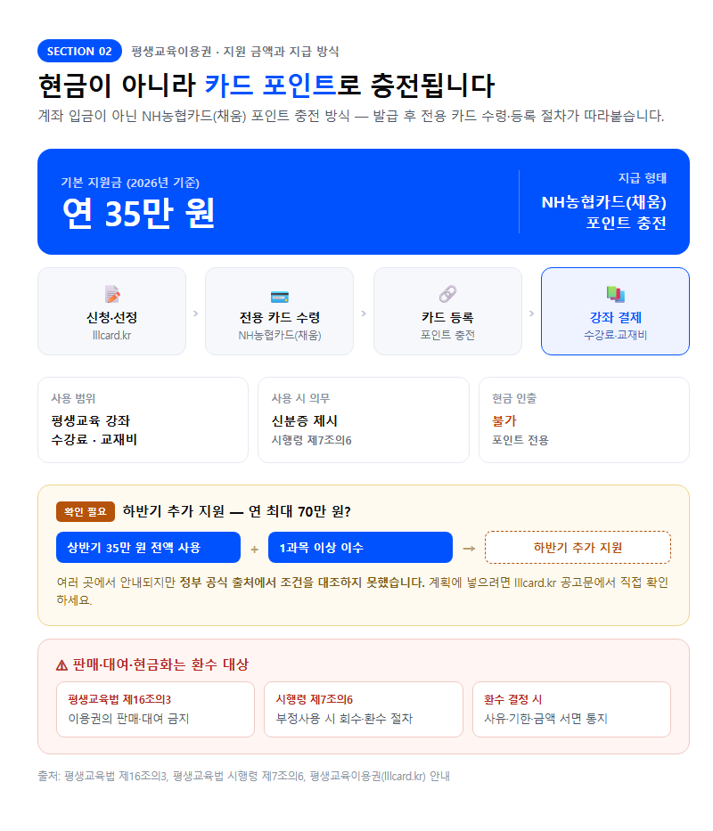 2. 지원 금액과 지급 방식 — 포인트로 충전되는 구조