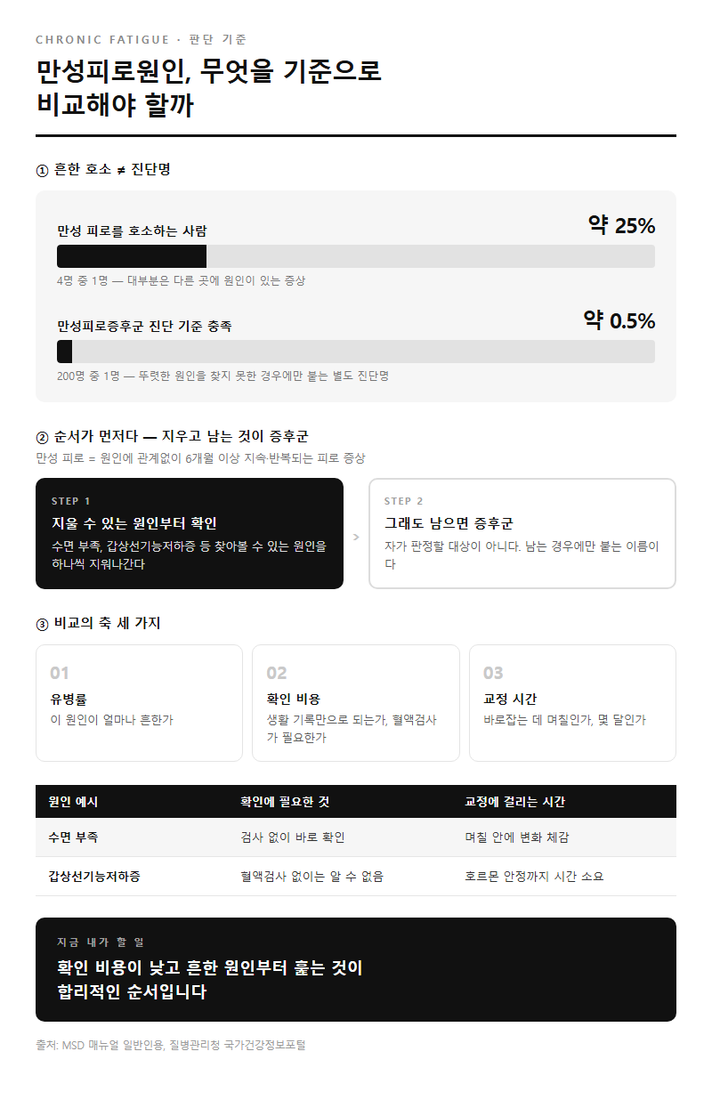 만성피로원인, 무엇을 기준으로 비교해야 할까