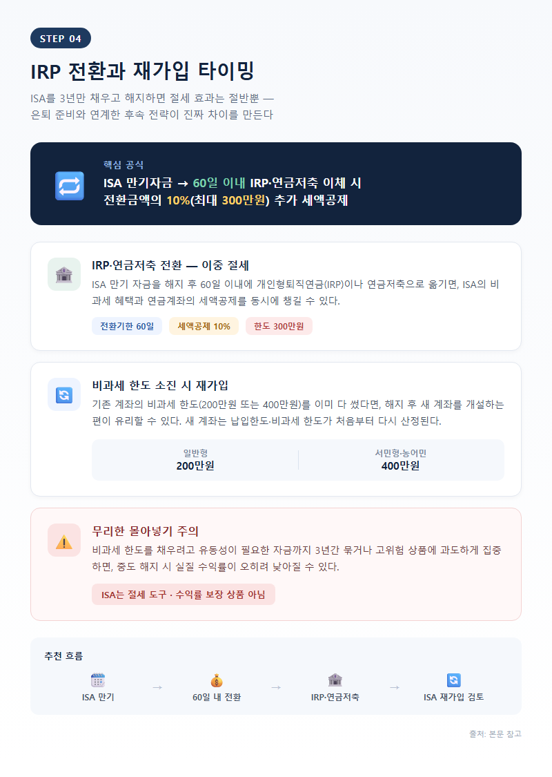 4. IRP 전환과 재가입 타이밍