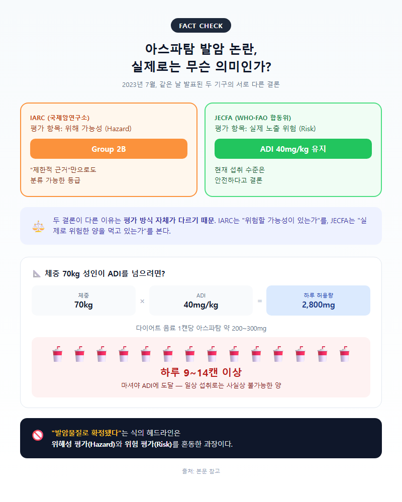 2. 아스파탐 발암 논란, 실제로는 무슨 의미인가