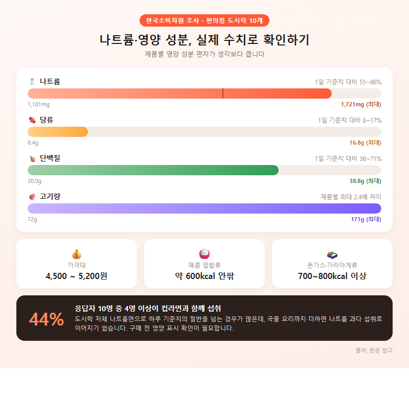 3. 나트륨·영양 성분, 실제 수치로 확인하기