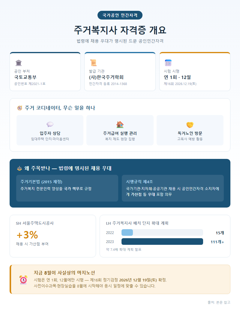 주거복지사자격증 개요