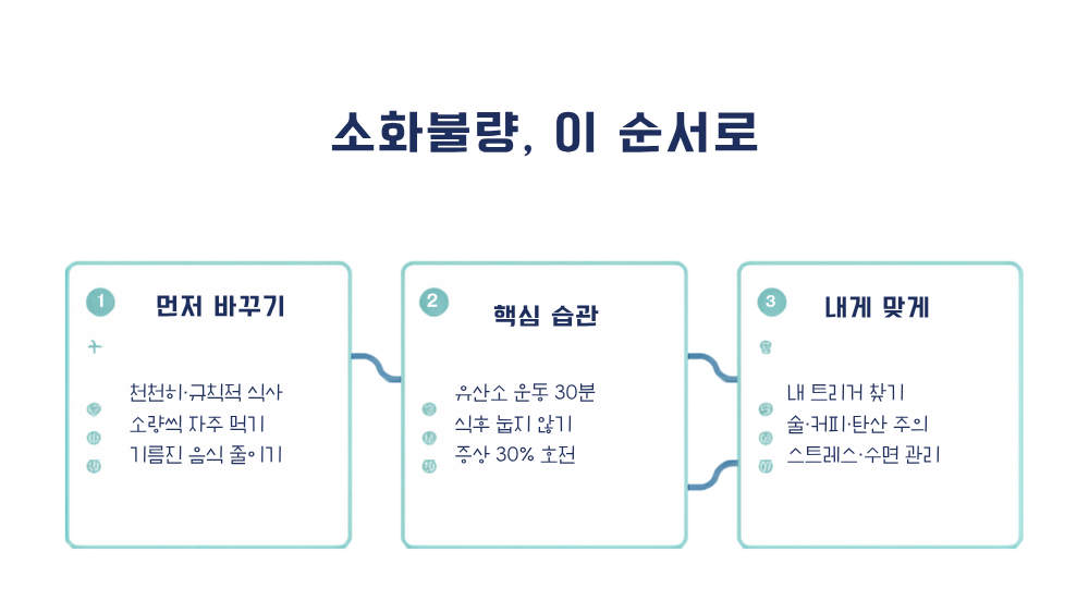 3. 소화제보다 먼저 바꿀 것 — 근거 강도 순 실천법