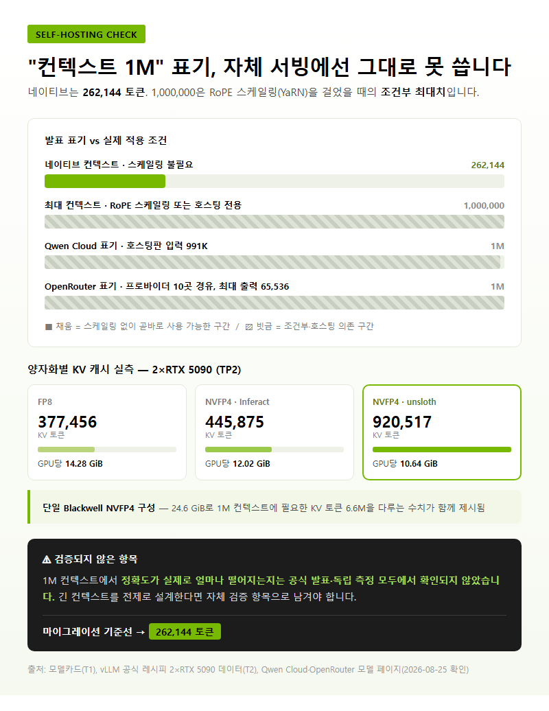 Q2. 컨텍스트 1M이라고 나오는데, 자체 서빙에서도 그대로 쓸 수 있나요?