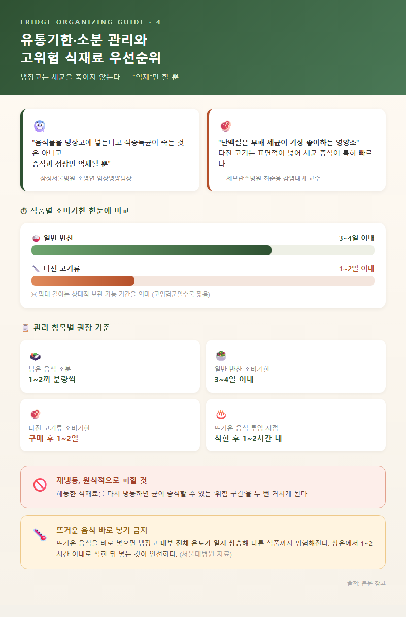 4. 유통기한·소분 관리와 고위험 식재료 우선순위