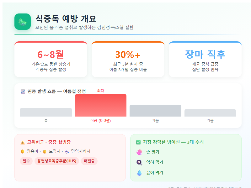 식중독예방 개요