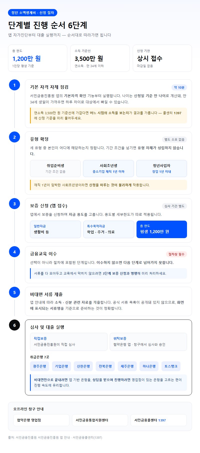 단계별 진행 순서