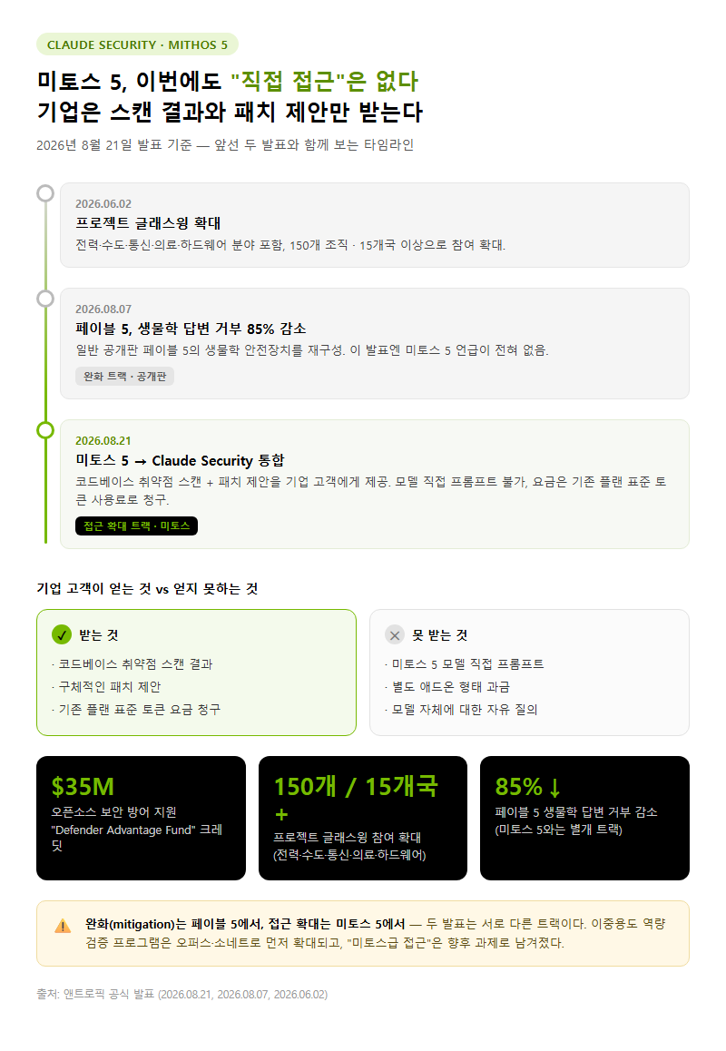 4. 가장 최근 변화 — 직접 쓰는 대신 "결과만" 받는 방식