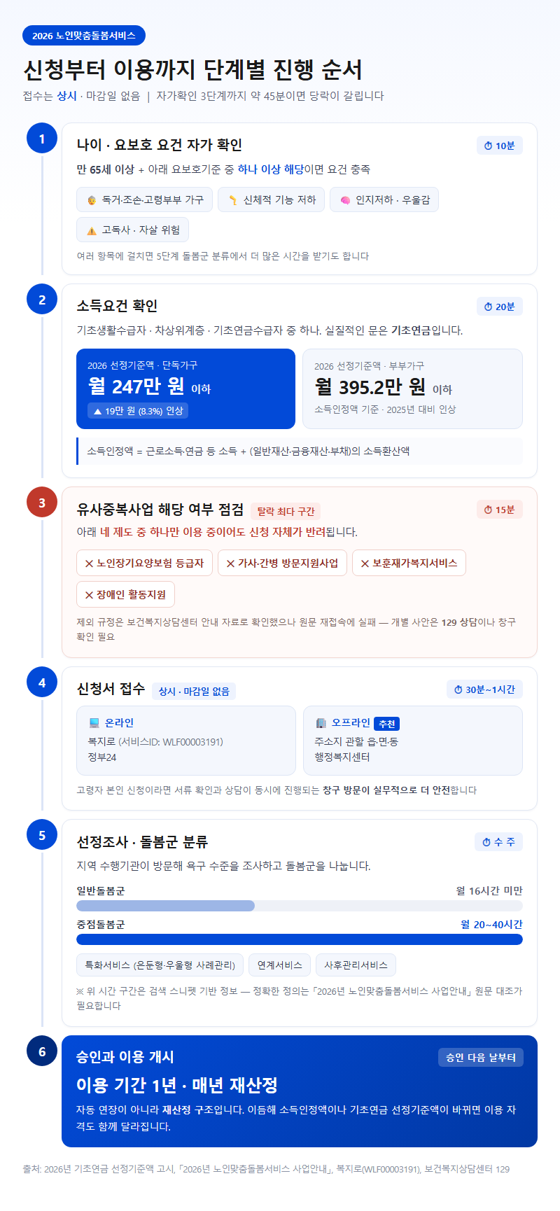 단계별 진행 순서