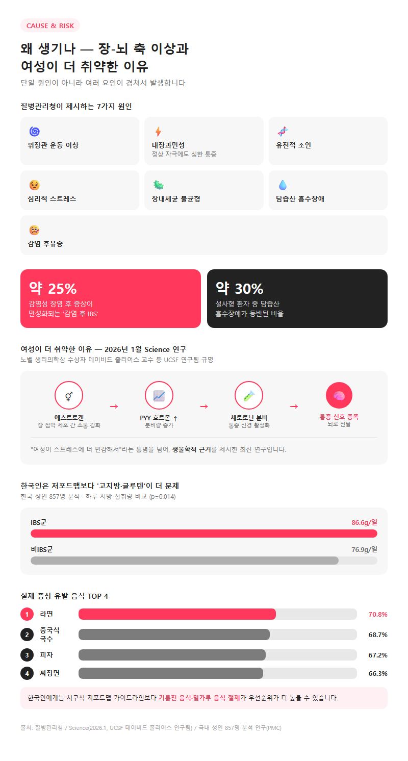2. 왜 생기나 — 장-뇌 축 이상과 여성이 더 취약한 이유