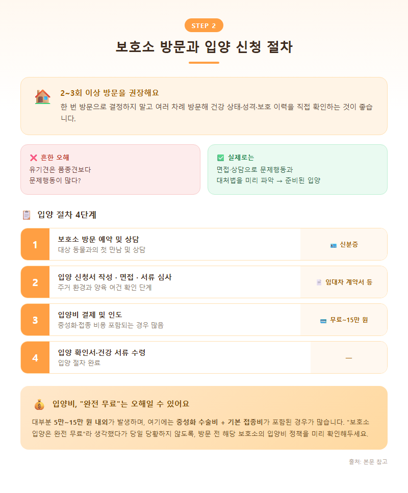 2. 보호소 방문과 입양 신청 절차