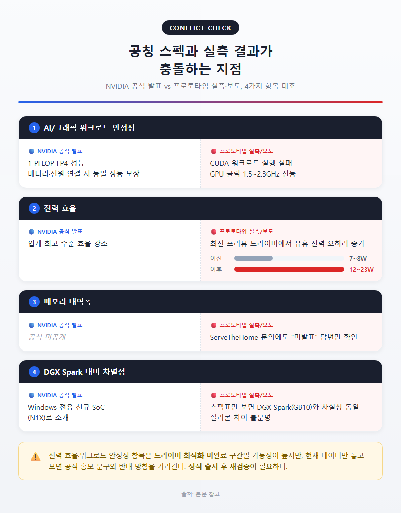 3. 공칭 스펙과 실측 결과가 충돌하는 지점