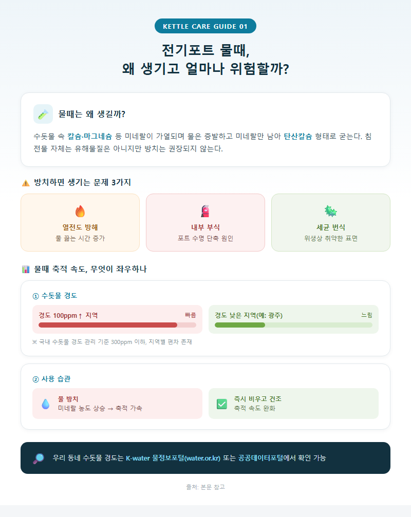 1. 전기포트 물때, 왜 생기고 얼마나 위험할까